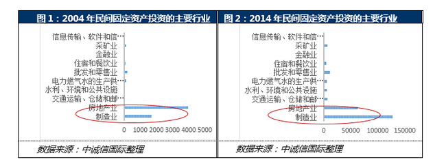 2016上半年民間投資加速下滑背景下的經(jīng)濟結(jié)構(gòu)深度轉(zhuǎn)型——聚焦軟件和信息技術(shù)服務(wù)業(yè)的投資與管理機遇